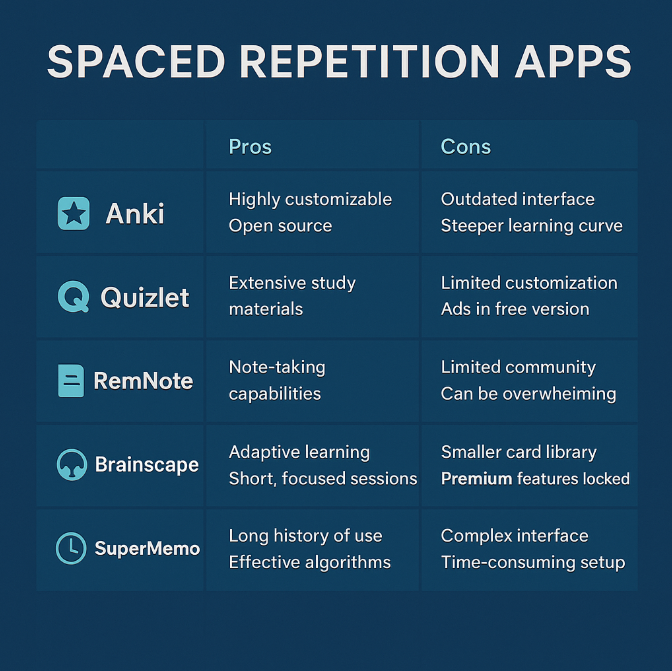 best spaced repetition app